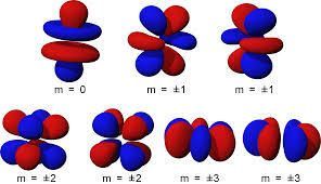 significance of quantum number