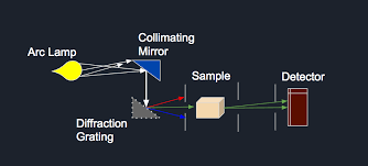 spectrophotometry in hindi