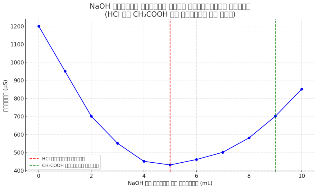 conductometric titration calculations