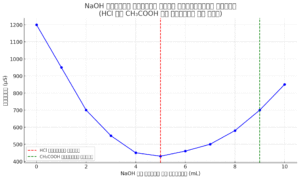 conductometric titration calculations