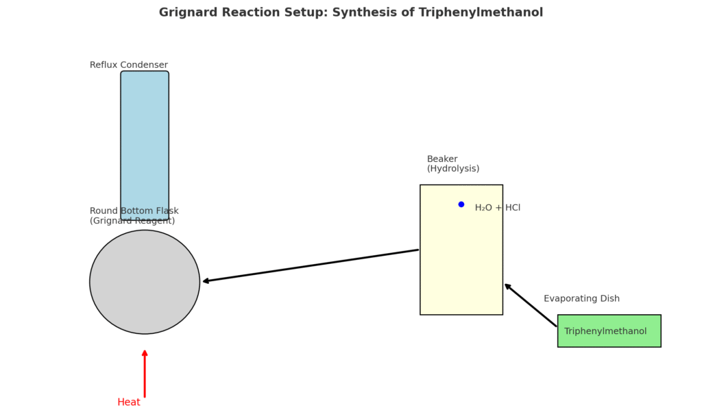 synthesis of triphenylmethanol from benzoic acid