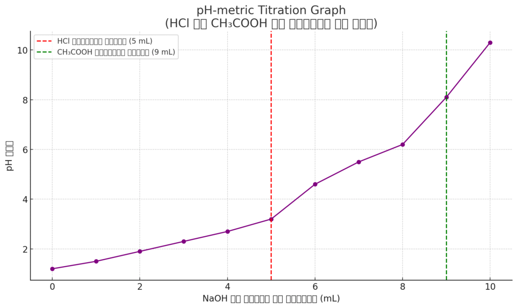 ph-metric titration is which type of titration?