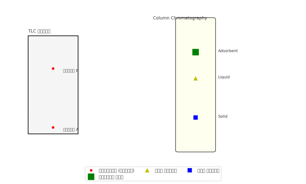 explain column chromatography