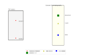 explain column chromatography