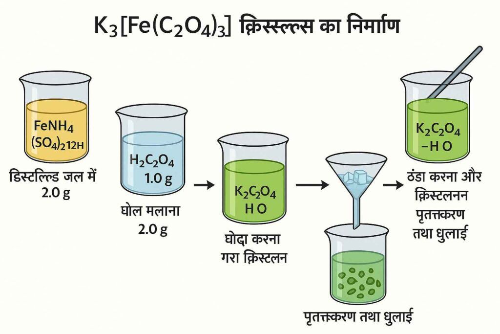 preparation of potassium ferric oxalate