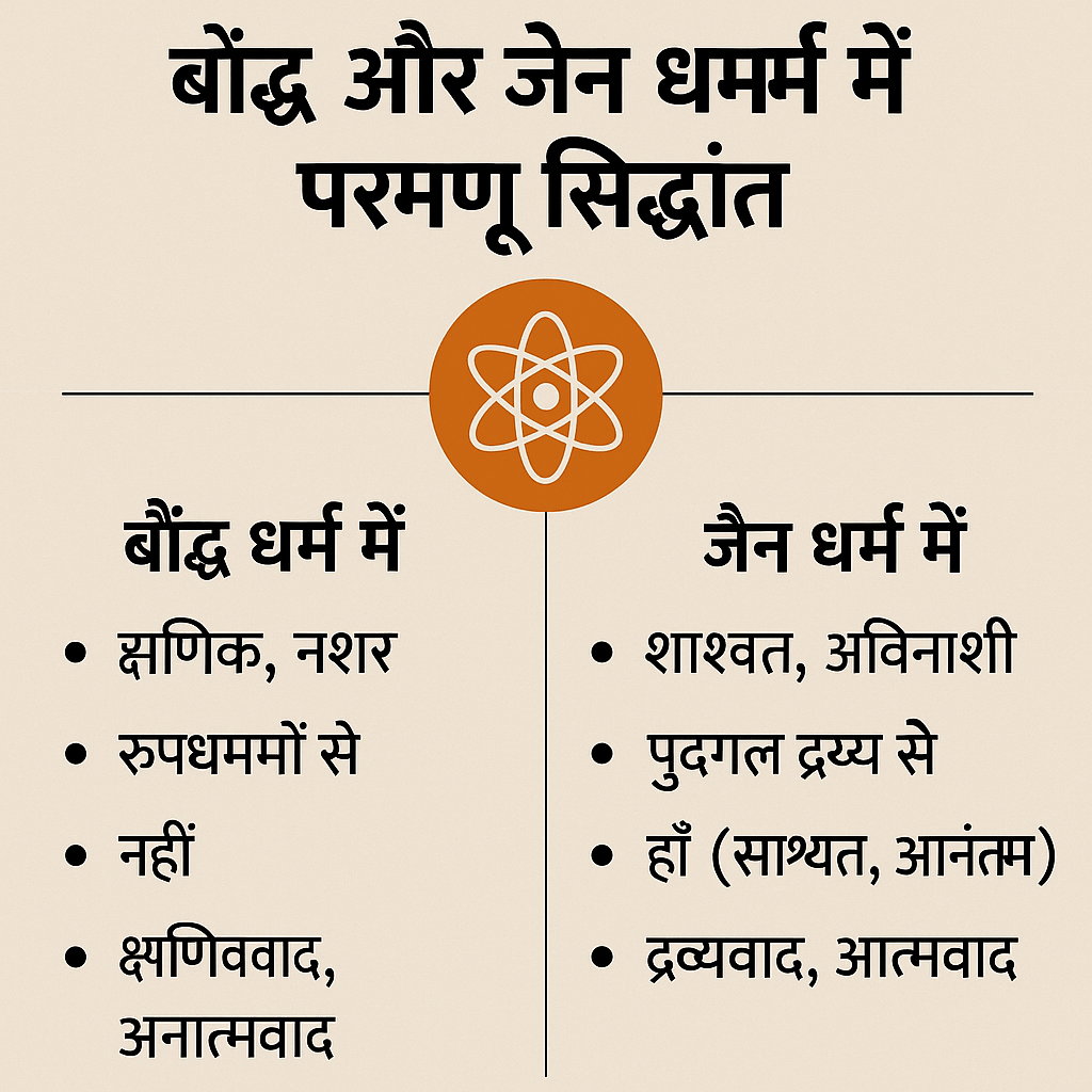 Jain-Buddhist Atom