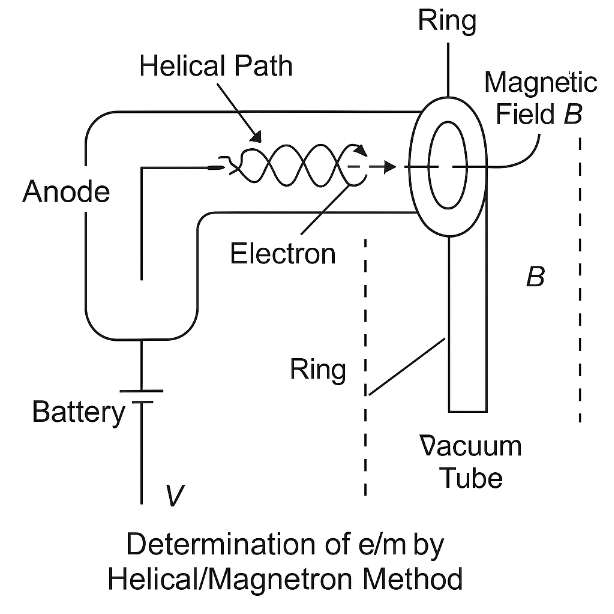 Helical (Magnetron) Method bsc