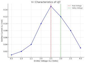 Unijunction Transistor (UJT)