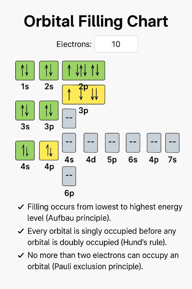 orbital filling chart