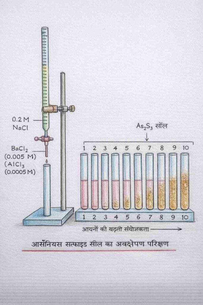 B.Sc.1 Year Minor-2 Chemistry Practical -4