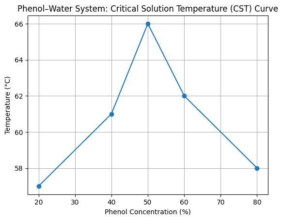 Critical Solution Temperature