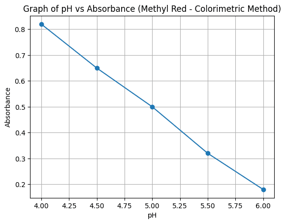 colorimetric method